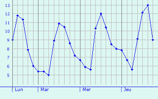 Graphe des températures prévues pour Bézins-Garraux Graphique des températures prévues pour Bézins-Garraux