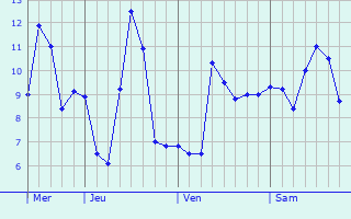 Graphe des températures prévues pour Villecroze Graphique des températures prévues pour Villecroze