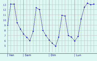 Graphe des températures prévues pour Milhac-d Graphique des températures prévues pour Milhac-d