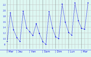 Graphique des températures prévues pour Sommariva del Bosco