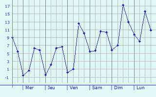 Graphique des tempratures prvues pour Montret