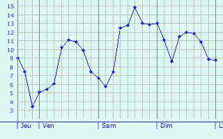 Graphique des tempratures prvues pour Rachecourt-Suzmont