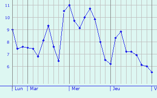 Graphe des températures prévues pour Saint-Derrien Graphique des températures prévues pour Saint-Derrien