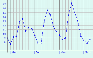 Graphe des températures prévues pour Marieux Graphique des températures prévues pour Marieux