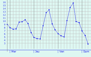 Graphe des températures prévues pour Pontours Graphique des températures prévues pour Pontours