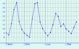 Graphe des températures prévues pour La Ferté-Vidame Graphique des températures prévues pour La Ferté-Vidame