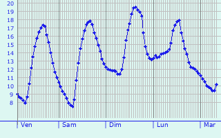 Graphique des tempratures prvues pour Salon-de-Provence