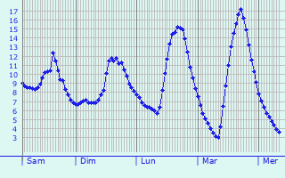 Graphique des températures prévues pour Lachapelle-Auzac