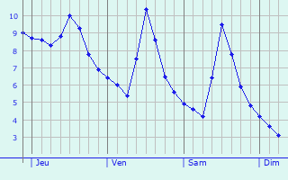 Graphe des températures prévues pour Berentzwiller Graphique des températures prévues pour Berentzwiller