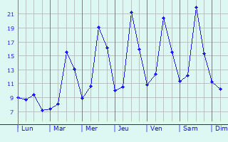 Graphique des tempratures prvues pour Gaja-et-Villedieu