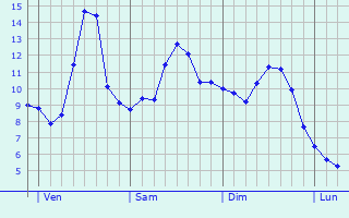 Graphe des températures prévues pour Thoissey Graphique des températures prévues pour Thoissey