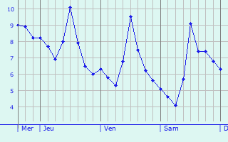 Graphe des températures prévues pour Magstadt Graphique des températures prévues pour Magstadt