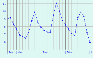 Graphique des températures prévues pour Saint-Clément-des-Baleines