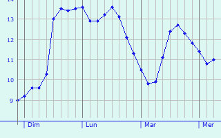 Graphe des températures prévues pour Rogy Graphique des températures prévues pour Rogy