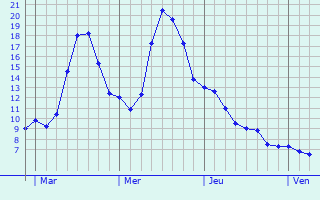 Graphique des tempratures prvues pour Dellen