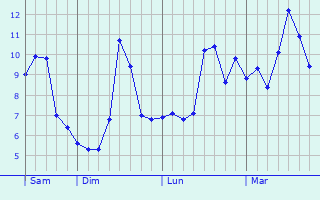 Graphe des températures prévues pour Moyenneville Graphique des températures prévues pour Moyenneville