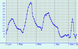 Graphique des tempratures prvues pour Mont-Saint-Vincent