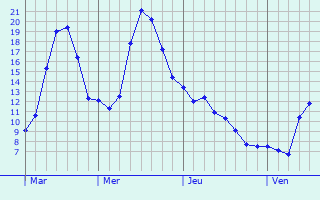 Graphique des tempratures prvues pour Scheidel
