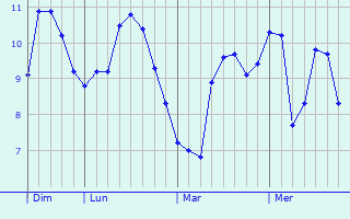 Graphe des températures prévues pour Plymstock Graphique des températures prévues pour Plymstock