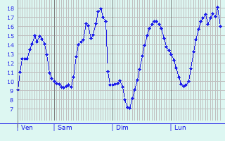 Graphique des tempratures prvues pour Melleroy