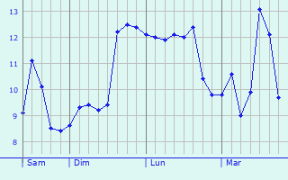 Graphe des températures prévues pour Bettancourt-la-Ferrée Graphique des températures prévues pour Bettancourt-la-Ferrée