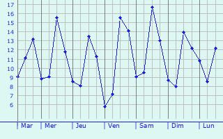 Graphique des tempratures prvues pour Saint-Victor-de-Chrtienville