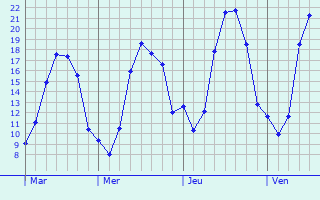 Graphique des températures prévues pour Couëron