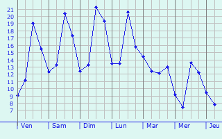 Graphique des tempratures prvues pour Inghem