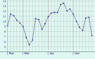 Graphe des températures prévues pour La Chevrolière Graphique des températures prévues pour La Chevrolière