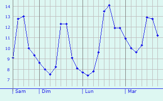 Graphe des températures prévues pour Les Églises-d Graphique des températures prévues pour Les Églises-d