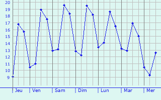 Graphique des tempratures prvues pour Saint-Hilaire-sur-Erre