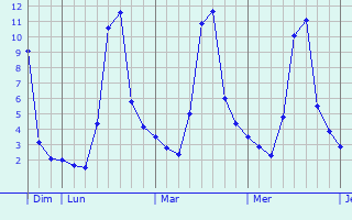 Graphique des températures prévues pour Laa-Mondrans