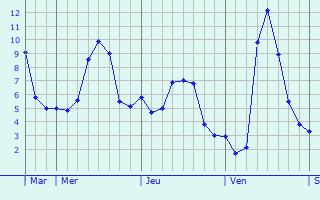 Graphe des températures prévues pour Guitera-les-Bains Graphique des températures prévues pour Guitera-les-Bains