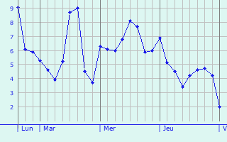 Graphe des températures prévues pour Saint-Beauzire Graphique des températures prévues pour Saint-Beauzire