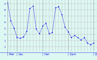 Graphique des températures prévues pour Vouhé