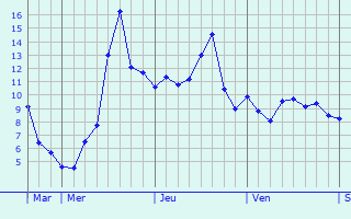 Graphique des températures prévues pour Sorcy-Bauthémont