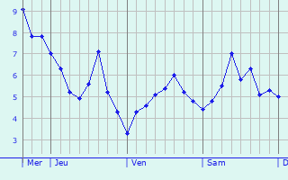 Graphe des températures prévues pour Alès Graphique des températures prévues pour Alès