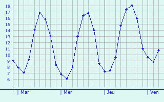 Graphique des tempratures prvues pour Saint-Lger-sur-Bresle