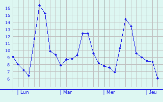 Graphe des températures prévues pour Laiz Graphique des températures prévues pour Laiz