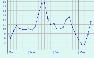 Graphe des températures prévues pour Jonquières-Saint-Vincent Graphique des températures prévues pour Jonquières-Saint-Vincent