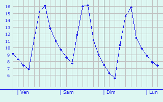 Graphe des températures prévues pour La Neuville-à-Maire Graphique des températures prévues pour La Neuville-à-Maire