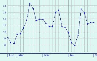 Graphe des températures prévues pour Bernis Graphique des températures prévues pour Bernis