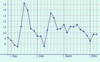 Graphe des températures prévues pour Haulmé Graphique des températures prévues pour Haulmé