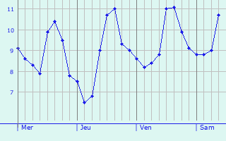 Graphique des températures prévues pour Sausalito