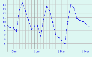 Graphe des températures prévues pour Tourtoirac Graphique des températures prévues pour Tourtoirac