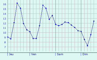 Graphe des températures prévues pour La Besace Graphique des températures prévues pour La Besace