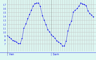 Graphique des tempratures prvues pour Saint-Gervais-sur-Roubion