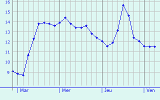 Graphe des températures prévues pour Woking Graphique des températures prévues pour Woking