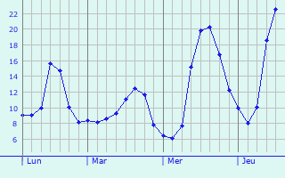 Graphique des tempratures prvues pour Sgur-le-Chteau