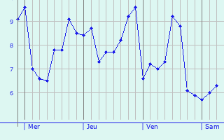 Graphe des températures prévues pour Nieurlet Graphique des températures prévues pour Nieurlet